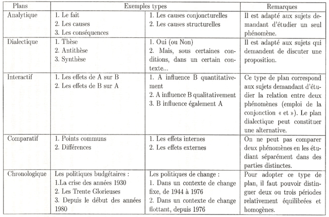 Plan dissertation bac francais