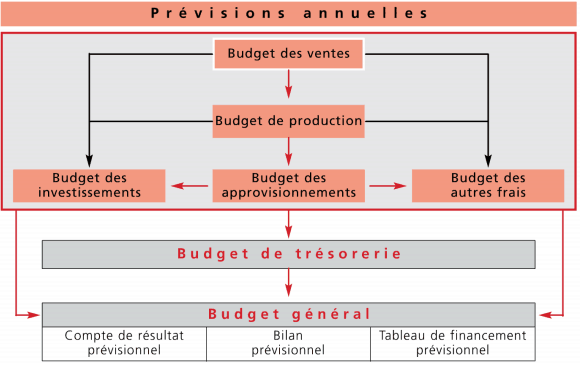 La hiérarchie des budgets