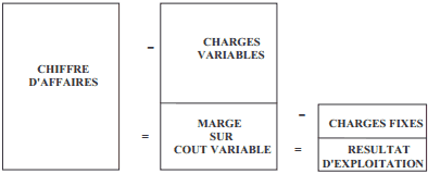 charges variables