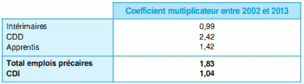 Coefficient multiplicateur