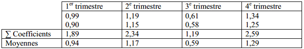 coefficient-saisonnière