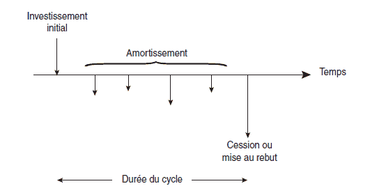cycle d’investissement