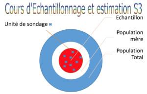 echantillonnage estimation