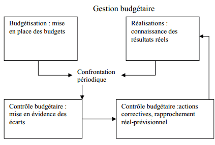 gestion budgétaire