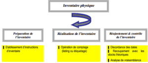 inventaire physique