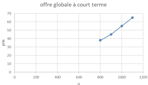 offre globale