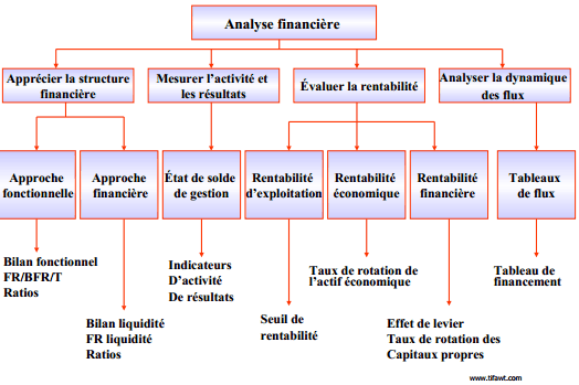 outils analyse financière