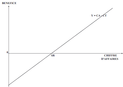 représentation graphique du seuil de rentabilité