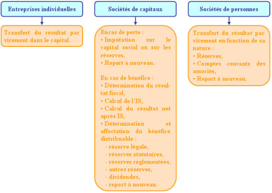 synthese fiscalite