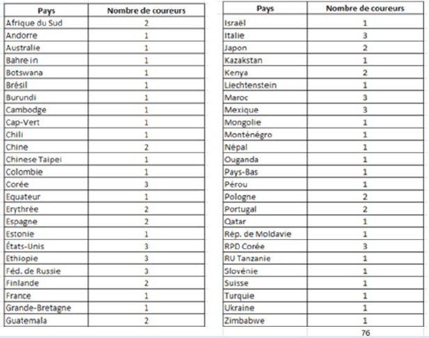 table statistiques