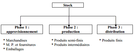 variation des stocks